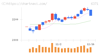 椿本チエイン(6371)の日足チャート