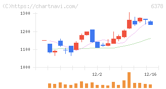 木村化工機(6378)の日足チャート