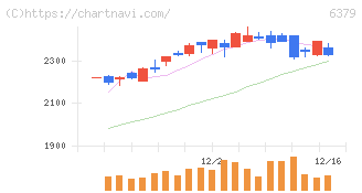 レイズネクスト(6379)の日足チャート