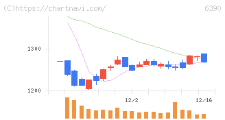 加藤製作所(6390)の日足チャート