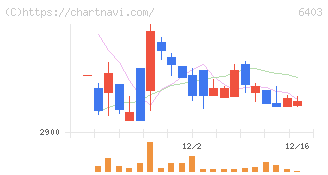 水道機工(6403)の日足チャート