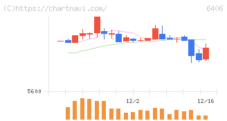 フジテック(6406)の日足チャート