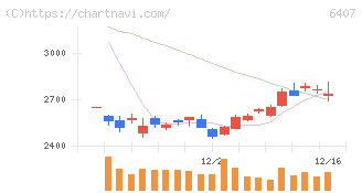 ＣＫＤ(6407)の日足チャート