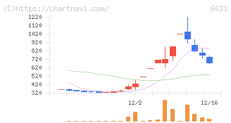 ヒーハイスト(6433)の日足チャート