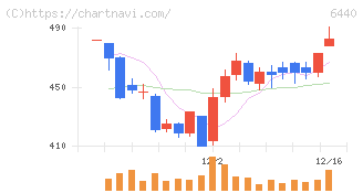 ＪＵＫＩ(6440)の日足チャート