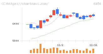 マックス(6454)の日足チャート