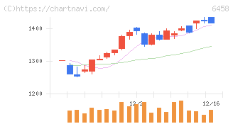 新晃工業(6458)の日足チャート