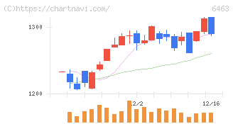 ＴＰＲ(6463)の日足チャート