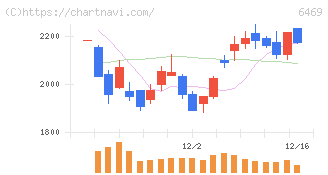 放電精密加工研究所(6469)の日足チャート