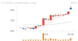 大豊工業(6470)の日足チャート