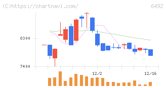 岡野バルブ製造(6492)の日足チャート