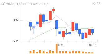 ＮＩＴＴＡＮ(6493)の日足チャート