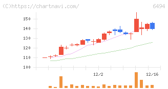 ＮＦＫホールディングス(6494)の日足チャート