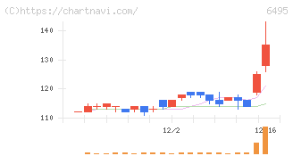 宮入バルブ製作所(6495)の日足チャート