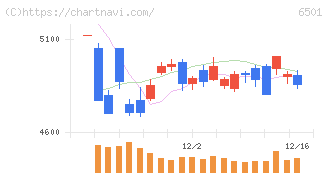 日立製作所(6501)の日足チャート