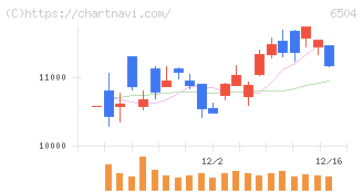 富士電機(6504)の日足チャート