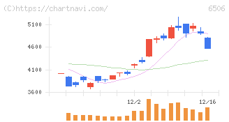 安川電機(6506)の日足チャート