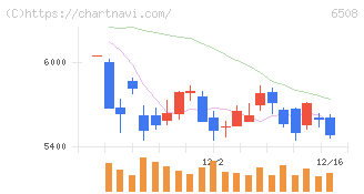 明電舎(6508)の日足チャート