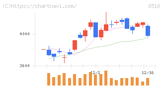 山洋電気(6516)の日足チャート