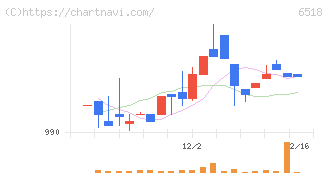 三相電機(6518)の日足チャート