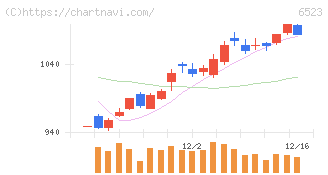 ＰＨＣホールディングス(6523)の日足チャート