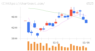 ＫＯＫＵＳＡＩ　ＥＬＥＣＴＲＩＣ(6525)の日足チャート