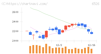 ソシオネクスト(6526)の日足チャート