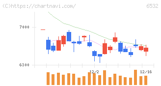ベイカレント(6532)の日足チャート
