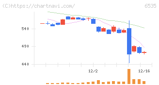アイモバイル(6535)の日足チャート