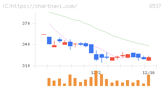 ＷＡＳＨハウス(6537)の日足チャート
