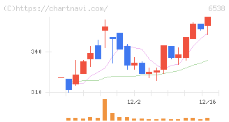 ディスラプターズ(6538)の日足チャート