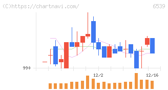 ＭＳ－Ｊａｐａｎ(6539)の日足チャート
