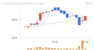 日宣(6543)の日足チャート
