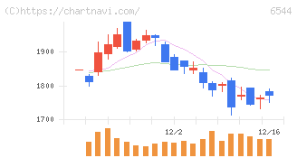 ジャパンエレベーターサービスホールディングス(6544)の日足チャート