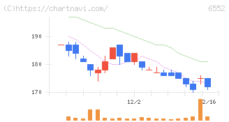 ＧａｍｅＷｉｔｈ(6552)の日足チャート