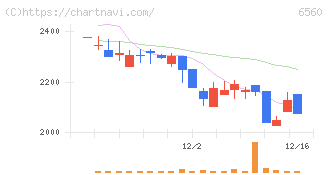 エル・ティー・エス(6560)の日足チャート