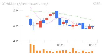 ＡＢホテル(6565)の日足チャート