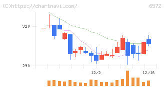 オープングループ(6572)の日足チャート