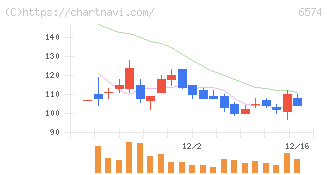 コンヴァノ(6574)の日足チャート
