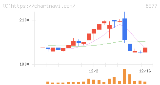 ベストワンドットコム(6577)の日足チャート