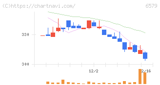 ログリー(6579)の日足チャート