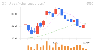 ライトアップ(6580)の日足チャート