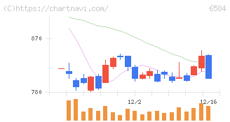 三桜工業(6584)の日足チャート