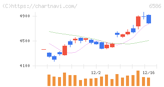 マキタ(6586)の日足チャート