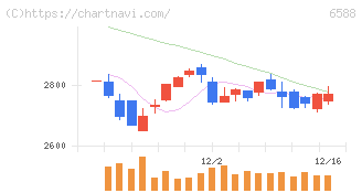 東芝テック(6588)の日足チャート