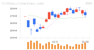 芝浦メカトロニクス(6590)の日足チャート