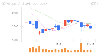 ニデック(6594)の日足チャート