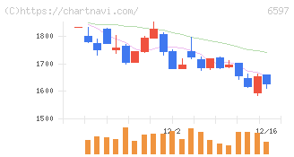 ＨＰＣシステムズ(6597)の日足チャート