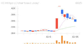 ユー・エム・シー・エレクトロニクス(6615)の日足チャート