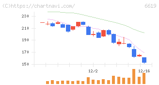 ダブル・スコープ(6619)の日足チャート